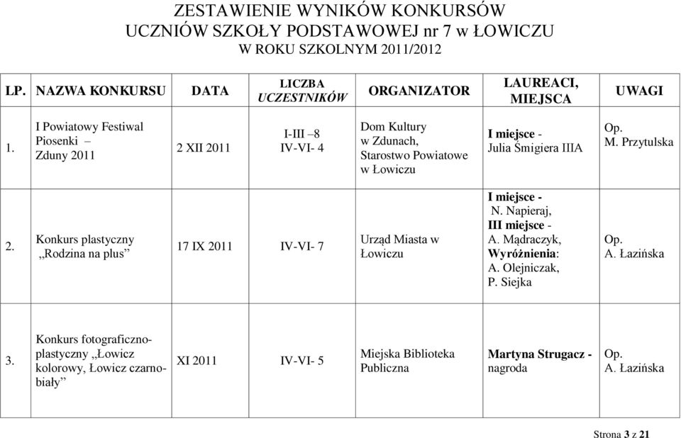 Konkurs plastyczny Rodzina na plus 17 IX 2011 IV-VI- 7 Urząd Miasta w Łowiczu I miejsce - N. Napieraj, III miejsce - A. Mądraczyk, Wyróżnienia: A. Olejniczak, P.