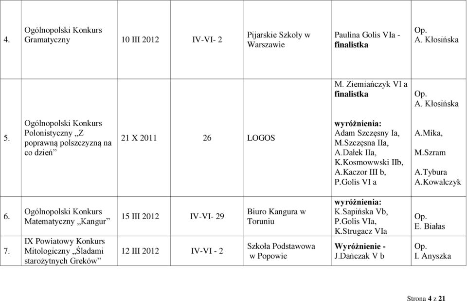 Kaczor III b, P.Golis VI a A.Mika, M.Szram A.Tybura A.Kowalczyk 6. 7.