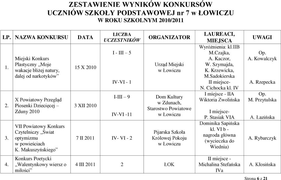 Makuszyńskiego DATA 15 X 2010 3 XII 2010 LICZBA UCZESTNIKÓW I - III 5 IV-VI - 1 I-III 9 IV-VI -11 7 II 2011 IV- VI - 2 ORGANIZATOR Urząd Miejski Dom Kultury w Zdunach, Starostwo Powiatowe Pijarska