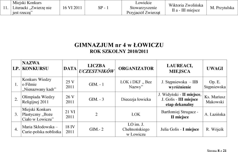 w ŁOWICZU ROK SZKOLNY 2010/2011 LP. NAZWA KONKURSU DATA LICZBA UCZESTNIKÓW ORGANIZATOR UWAGI 1. 2. 3. 4.