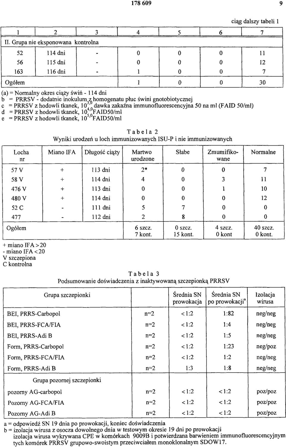 płuc świni gnotobiotycznej c = PRRS V z hodowli tkanek, 103,0 dawka zakaźna immunofluorescencyjna 50 na ml (FAID 50/ml) d =PRRSV z hodowli tkanek, 104,0 FAID50/ml e = PRRSY z hodowli tkanek, 105,0