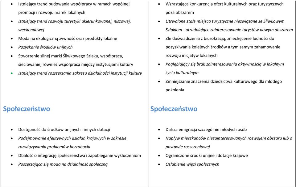 żywność oraz produkty lokalne Złe doświadczenia z biurokracją, zniechęcenie ludności do Pozyskanie środków unijnych pozyskiwania kolejnych środków a tym samym zahamowanie Stworzenie silnej marki