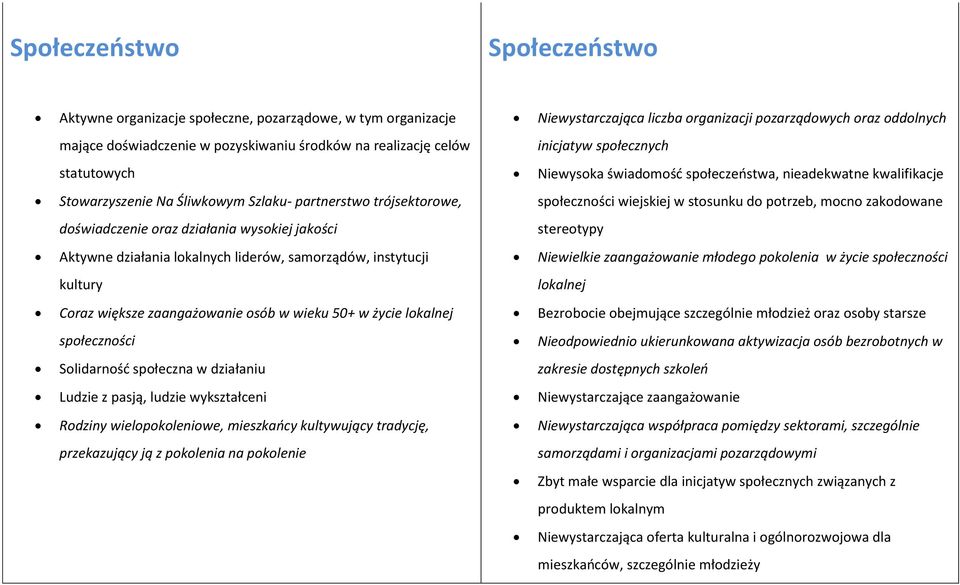 wiejskiej w stosunku do potrzeb, mocno zakodowane doświadczenie oraz działania wysokiej jakości stereotypy Aktywne działania lokalnych liderów, samorządów, instytucji Niewielkie zaangażowanie młodego