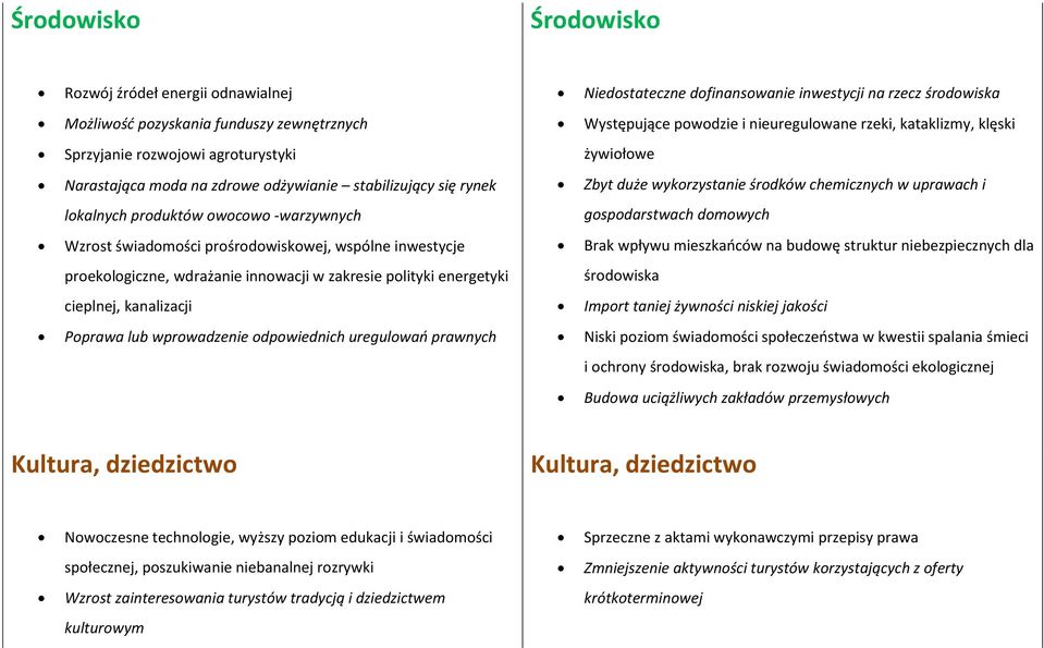 produktów owocowo -warzywnych gospodarstwach domowych Wzrost świadomości prośrodowiskowej, wspólne inwestycje Brak wpływu mieszkańców na budowę struktur niebezpiecznych dla proekologiczne, wdrażanie