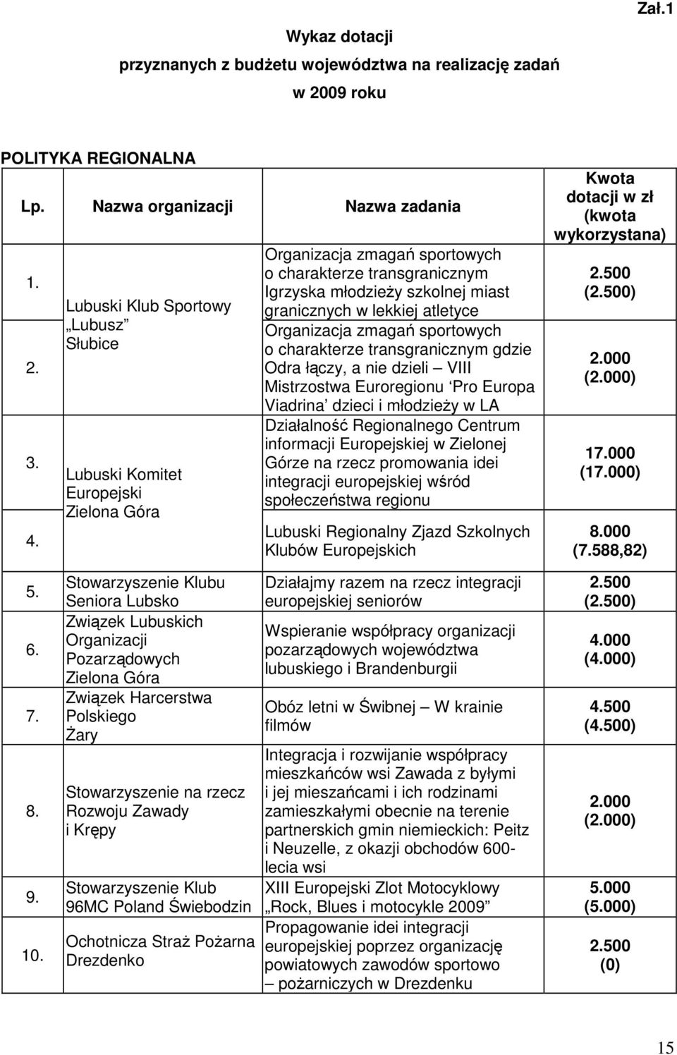 Organizacja zmagań sportowych o charakterze transgranicznym gdzie Odra łączy, a nie dzieli VIII Mistrzostwa Euroregionu Pro Europa Viadrina dzieci i młodzieży w LA Działalność Regionalnego Centrum