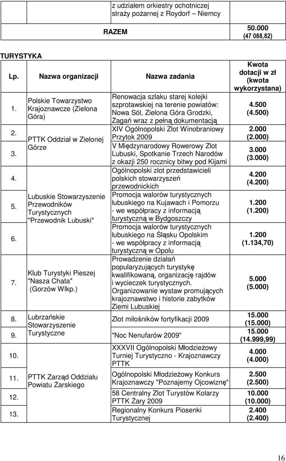 ) Renowacja szlaku starej kolejki szprotawskiej na terenie powiatów: Nowa Sól, Grodzki, Żagań wraz z pełną dokumentacją XIV Ogólnopolski Zlot Winobraniowy Przytok 2009 V Międzynarodowy Rowerowy Zlot