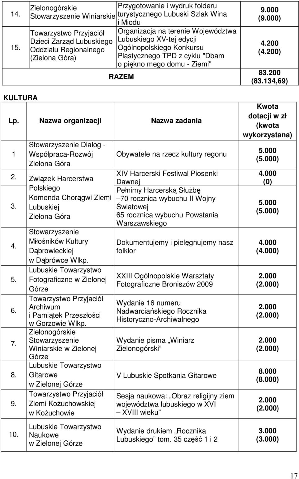 Województwa Lubuskiego XV-tej edycji Ogólnopolskiego Konkursu Plastycznego TPD z cyklu "Dbam o piękno mego domu - Ziemi" RAZEM 9.000 (9.000) 4.200 (4.200) 83.200 (83.134,69) KULTURA Lp.