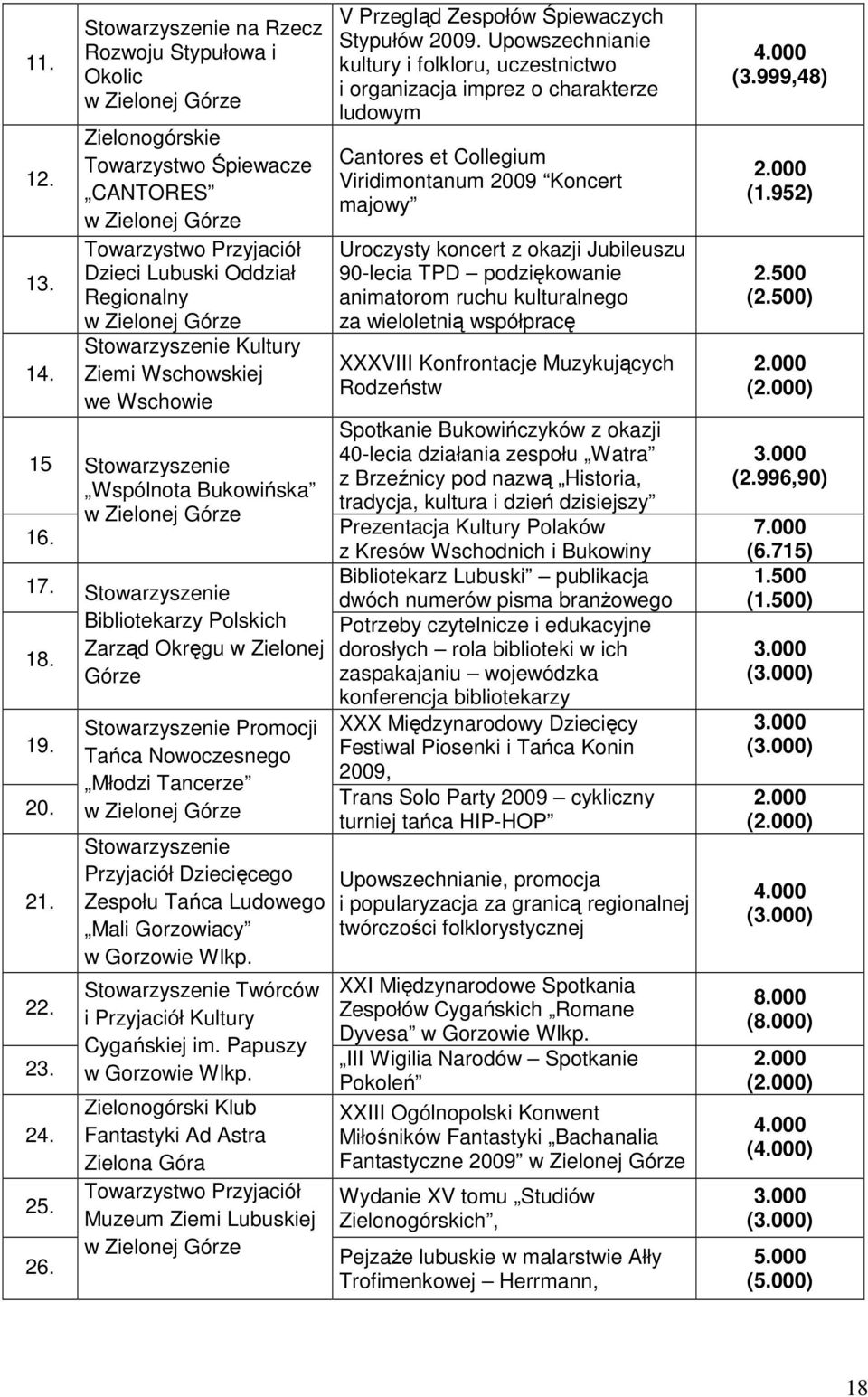 we Wschowie Wspólnota Bukowińska w Zielonej Bibliotekarzy Polskich Zarząd Okręgu w Zielonej Promocji Tańca Nowoczesnego Młodzi Tancerze w Zielonej Przyjaciół Dziecięcego Zespołu Tańca Ludowego Mali