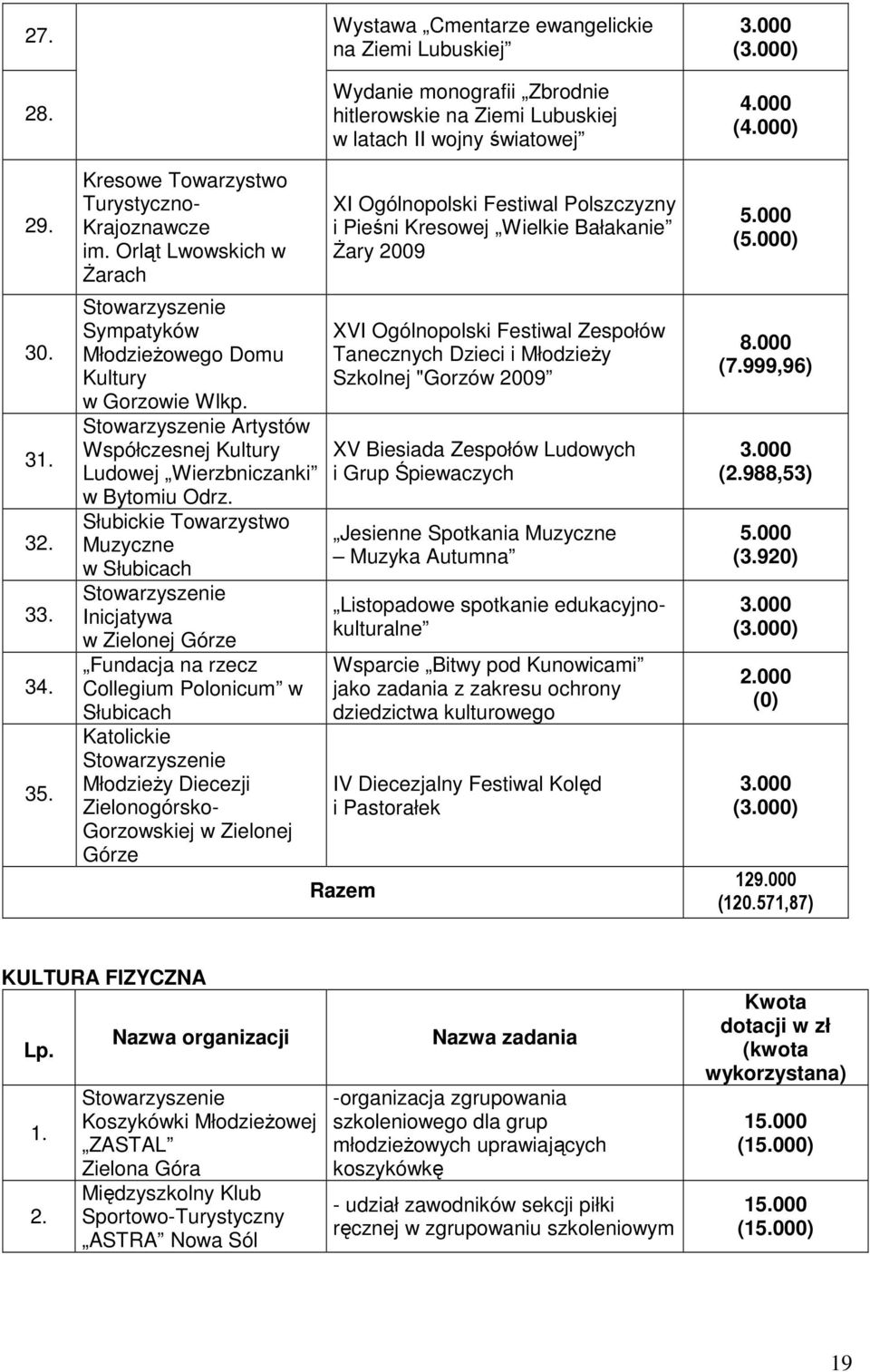 Słubickie Towarzystwo Muzyczne w Słubicach Inicjatywa w Zielonej Fundacja na rzecz Collegium Polonicum w Słubicach Katolickie Młodzieży Diecezji Zielonogórsko- Gorzowskiej w Zielonej Wystawa