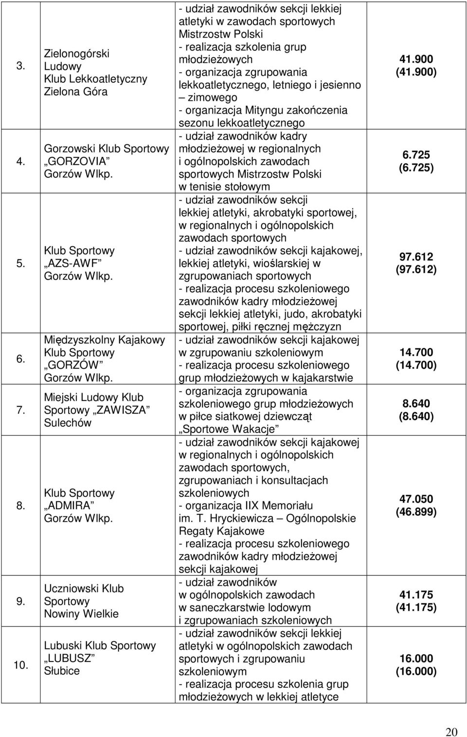 Uczniowski Klub Sportowy Nowiny Wielkie Lubuski Klub Sportowy LUBUSZ Słubice - udział zawodników sekcji lekkiej atletyki w zawodach sportowych Mistrzostw Polski - realizacja szkolenia grup