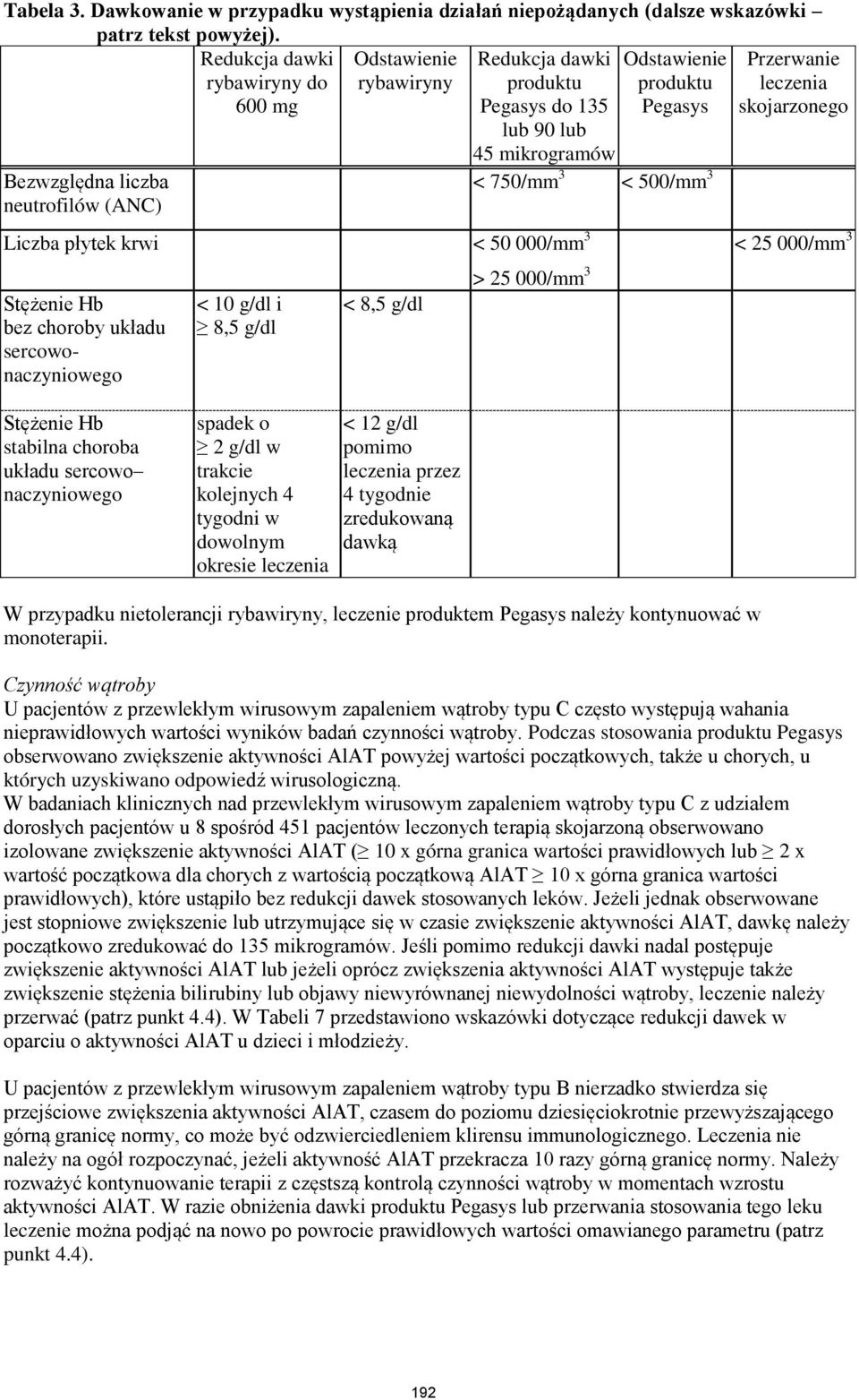 płytek krwi < 50 000/mm 3 Stężenie Hb - bez choroby układu sercowonaczyniowego < 10 g/dl i 8,5 g/dl < 8,5 g/dl < 750/mm 3 < 500/mm 3 Przerwanie leczenia skojarzonego > 25 000/mm 3 < 25 000/mm 3