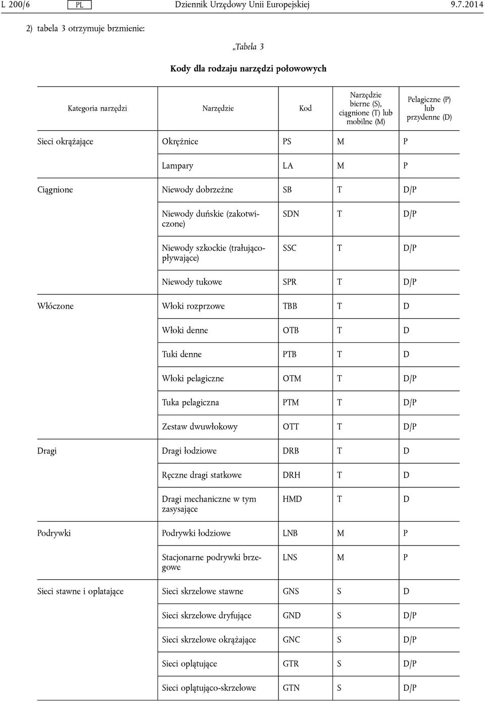 (D) Sieci okrążające Okrężnice PS M P Lampary LA M P Ciągnione Niewody dobrzeżne SB T D/P Niewody duńskie (zakotwiczone) Niewody szkockie (trałującopływające) SDN T D/P SSC T D/P Niewody tukowe SPR T