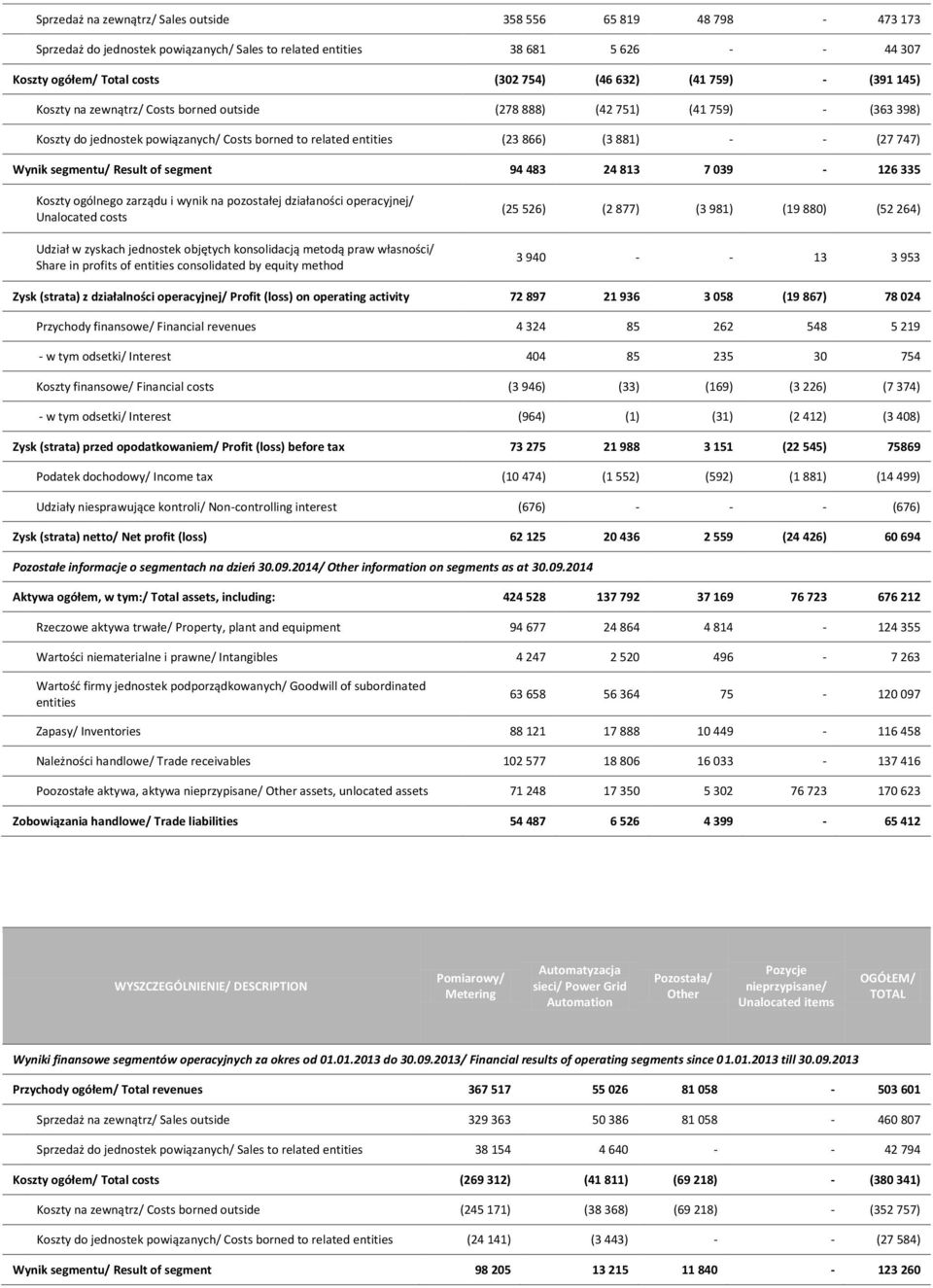 Wynik segmentu/ Result of segment 94 483 24 813 7 039-126 335 Koszty ogólnego zarządu i wynik na pozostałej działaności operacyjnej/ Unalocated costs Udział w zyskach jednostek objętych konsolidacją