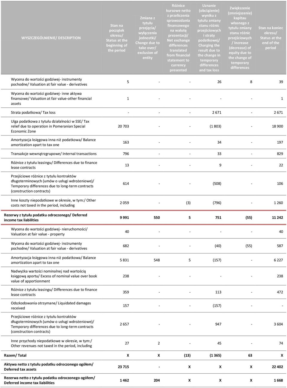 przejściowych i straty podatkowej/ Charging the result due to the change in temporary differences and tax loss Zwiększenie (zmniejszenie) kapitau własnego z tytułu zmiany stanu różnic przejściowych /