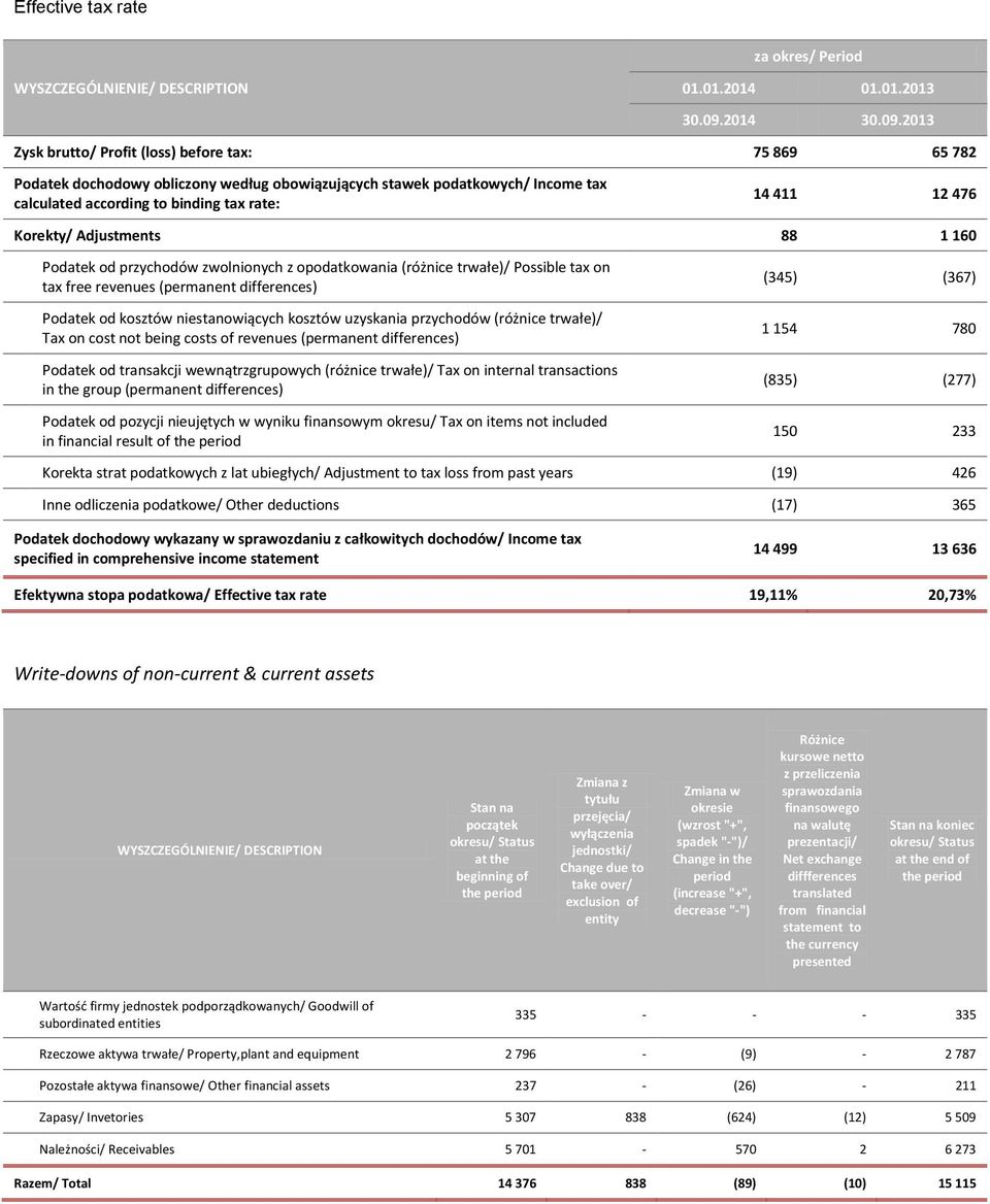 2013 Zysk brutto/ Profit (loss) before tax: 75 869 65 782 Podatek dochodowy obliczony według obowiązujących stawek podatkowych/ Income tax calculated according to binding tax rate: 14 411 12 476