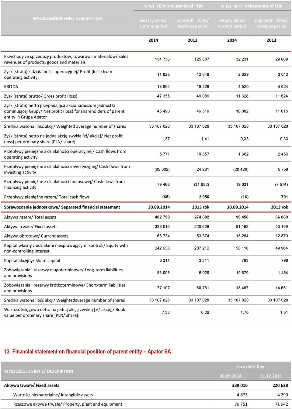 produktów, towarów i materiałów/ Sales revenues of products, goods and materials Zysk (strata) z działalności operacyjnej/ Profit (loss) from operating activity 134 736 125 887 32 231 29 809 11 825