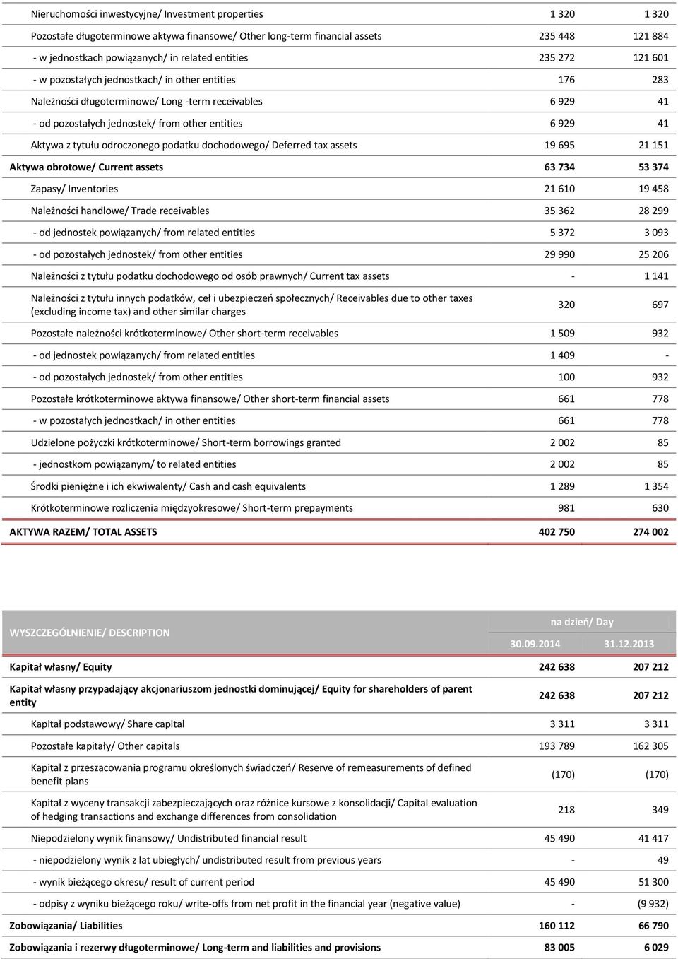 Aktywa z tytułu odroczonego podatku dochodowego/ Deferred tax assets 19 695 21 151 Aktywa obrotowe/ Current assets 63 734 53 374 Zapasy/ Inventories 21 610 19 458 Należności handlowe/ Trade