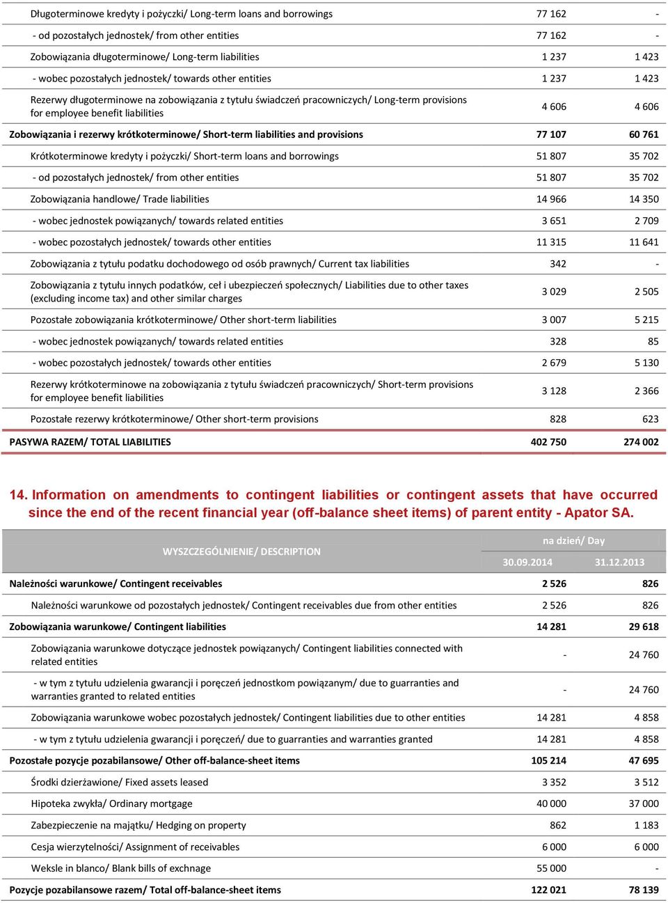 606 Zobowiązania i rezerwy krótkoterminowe/ Short-term liabilities and provisions 77 107 60 761 Krótkoterminowe kredyty i pożyczki/ Short-term loans and borrowings 51 807 35 702 - od pozostałych