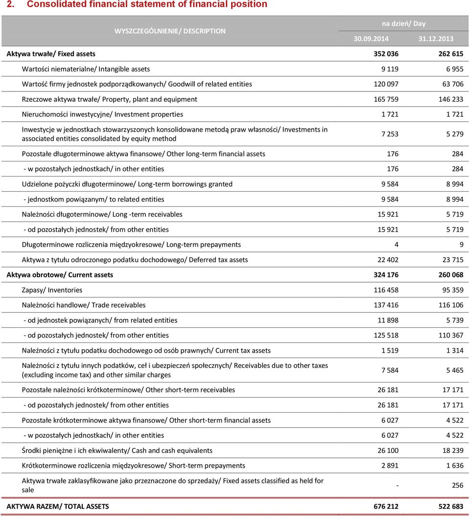 aktywa trwałe/ Property, plant and equipment 165 759 146 233 Nieruchomości inwestycyjne/ Investment properties 1 721 1 721 Inwestycje w jednostkach stowarzyszonych konsolidowane metodą praw