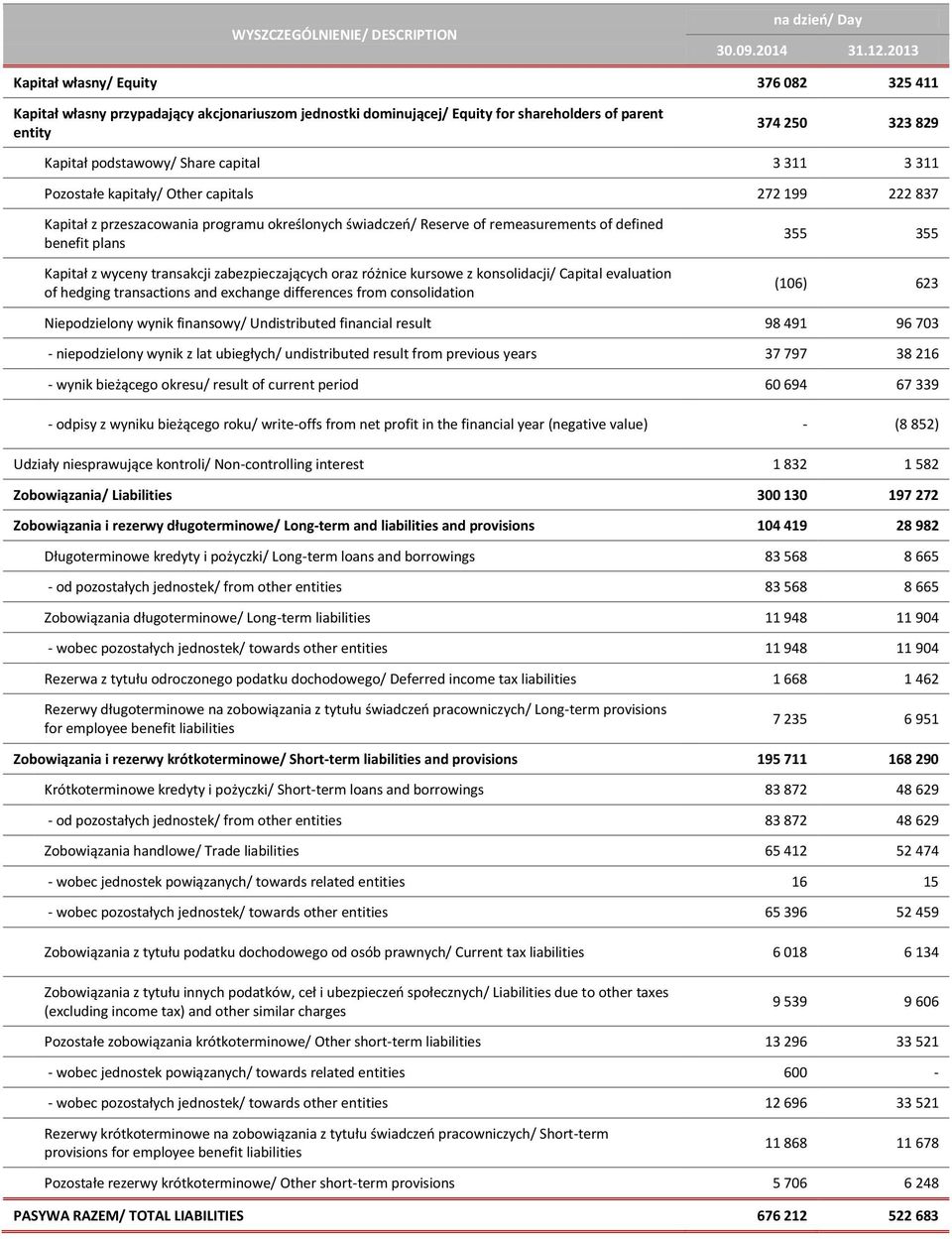 capital 3 311 3 311 Pozostałe kapitały/ Other capitals 272 199 222 837 Kapitał z przeszacowania programu określonych świadczeo/ Reserve of remeasurements of defined benefit plans Kapitał z wyceny