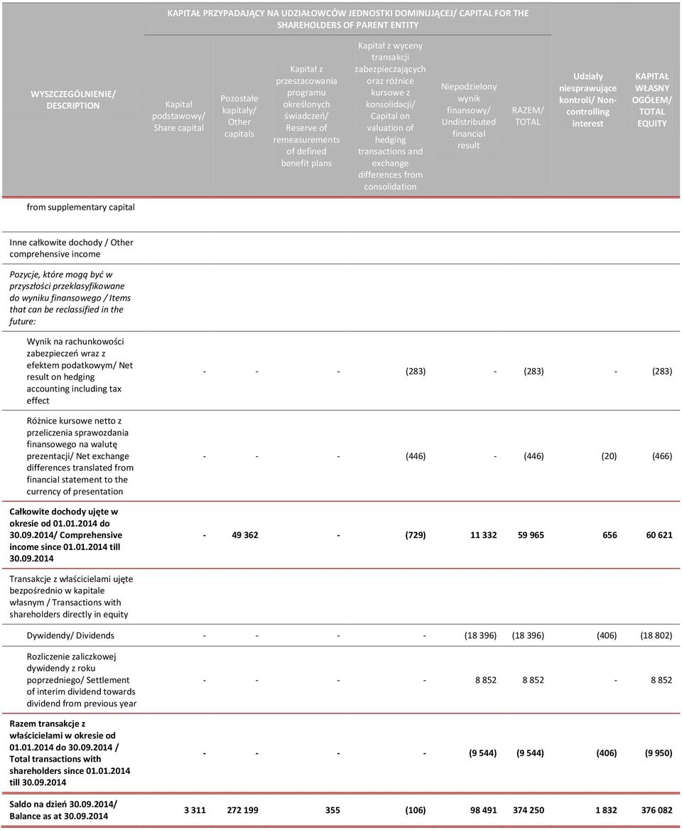 Capital on valuation of hedging transactions and exchange differences from consolidation Niepodzielony wynik finansowy/ Undistributed financial result RAZEM/ TOTAL Udziały niesprawujące kontroli/