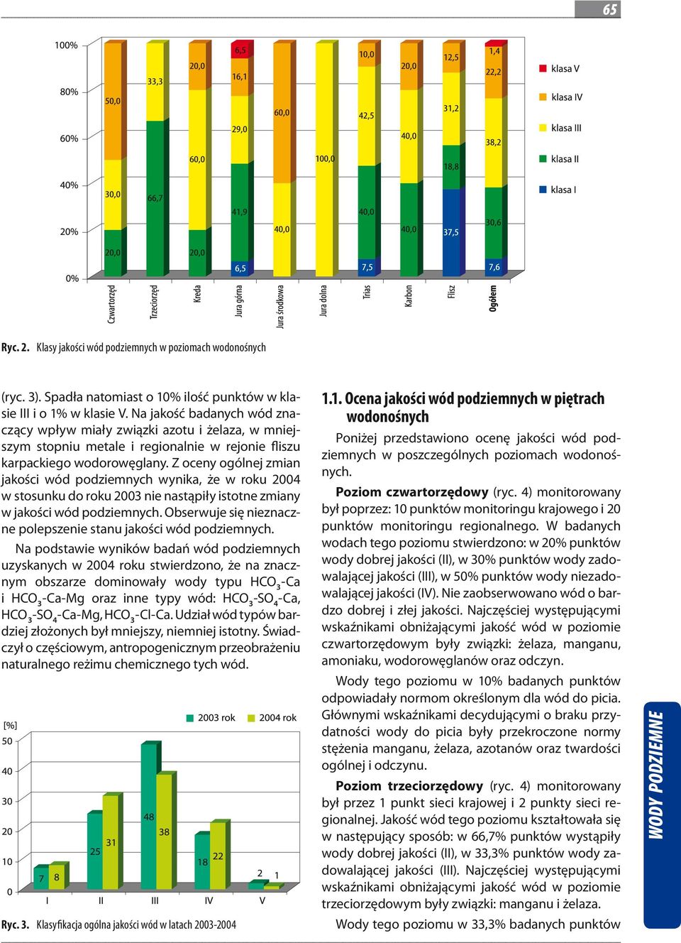 Z oceny ogólnej zmian jakości wód podziemnych wynika, że w roku 2004 w stosunku do roku 2003 nie nastąpiły istotne zmiany w jakości wód podziemnych.