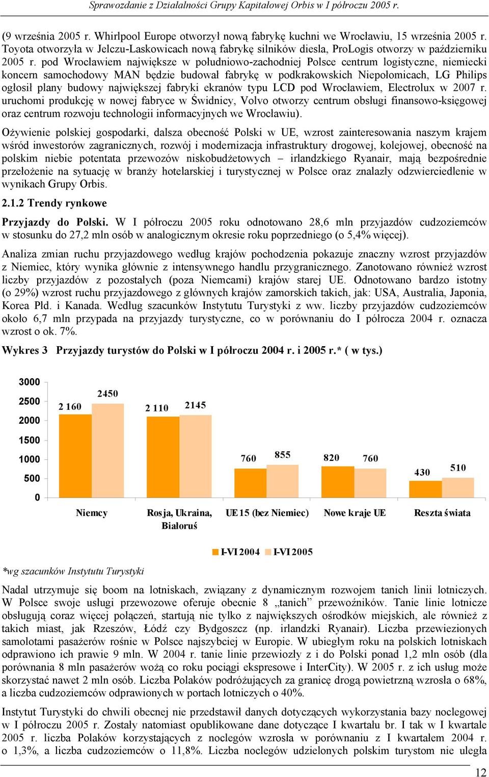 pod Wrocławiem największe w południowo-zachodniej Polsce centrum logistyczne, niemiecki koncern samochodowy MAN będzie budował fabrykę w podkrakowskich Niepołomicach, LG Philips ogłosił plany budowy