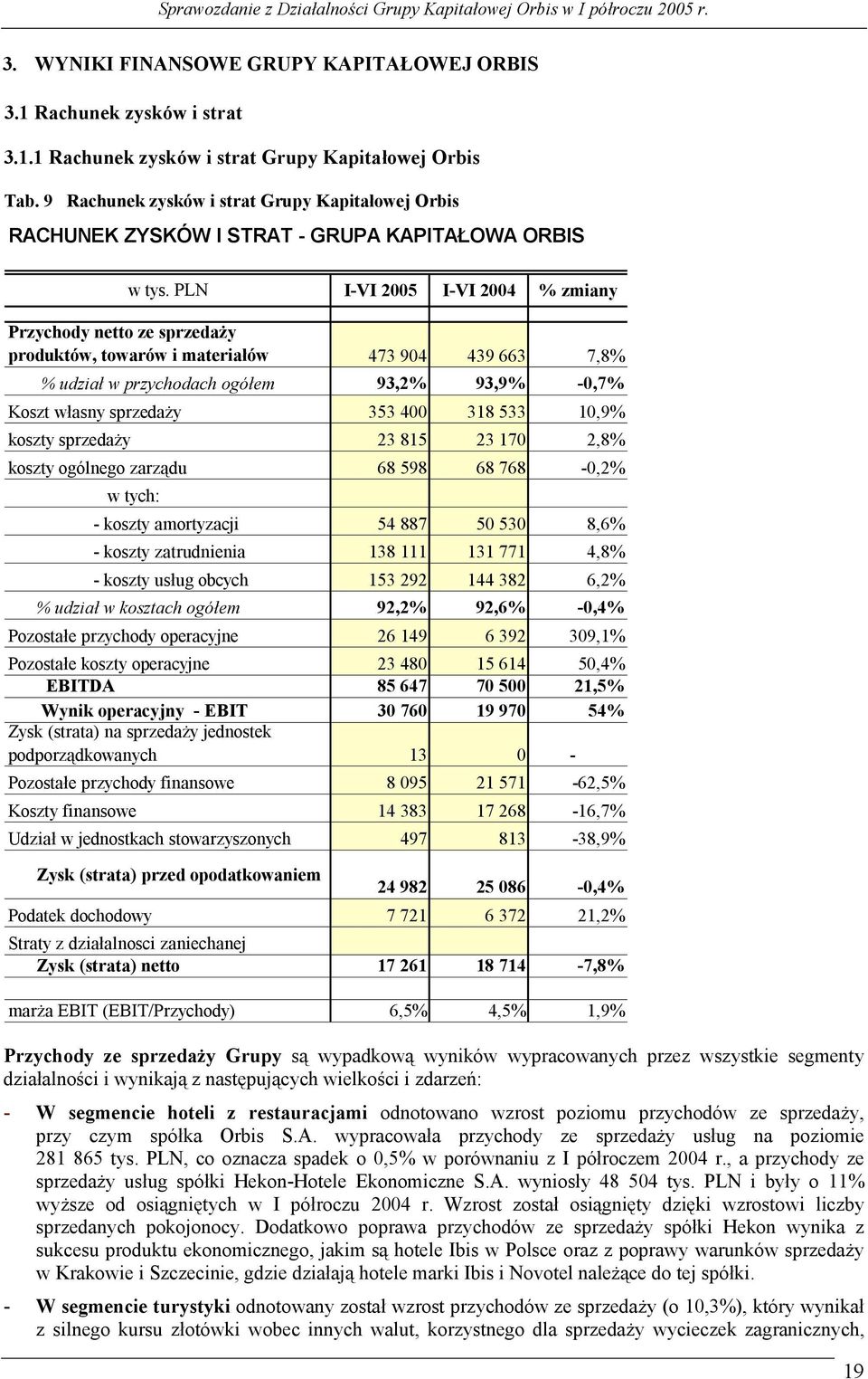 PLN I-VI 2005 I-VI 2004 % zmiany Przychody netto ze sprzedaży produktów, towarów i materiałów 473 904 439 663 7,8% % udział w przychodach ogółem 93,2% 93,9% -0,7% Koszt własny sprzedaży 353 400 318