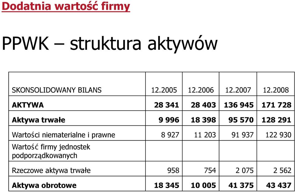 2008 AKTYWA 28 341 28 403 136 945 171 728 Aktywa trwałe 9 996 18 398 95 570 128 291