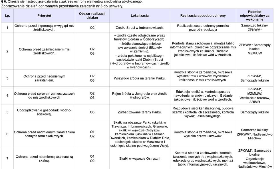 Obszar realizacji działań Lokalizacja Źródło Strusi w Imbramowicach.