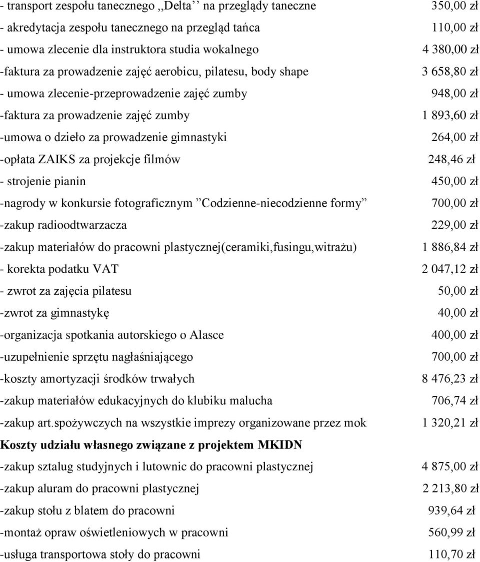 prowadzenie gimnastyki 264,00 zł -opłata ZAIKS za projekcje filmów 248,46 zł - strojenie pianin 450,00 zł -nagrody w konkursie fotograficznym Codzienne-niecodzienne formy 700,00 zł -zakup