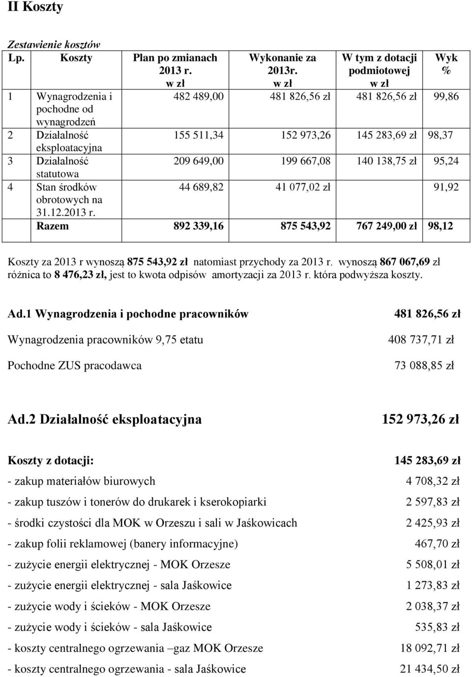 w zł W tym z dotacji podmiotowej w zł Wyk % 482 489,00 481 826,56 zł 481 826,56 zł 99,86 155 511,34 152 973,26 145 283,69 zł 98,37 209 649,00 199 667,08 140 138,75 zł 95,24 44 689,82 41 077,02 zł