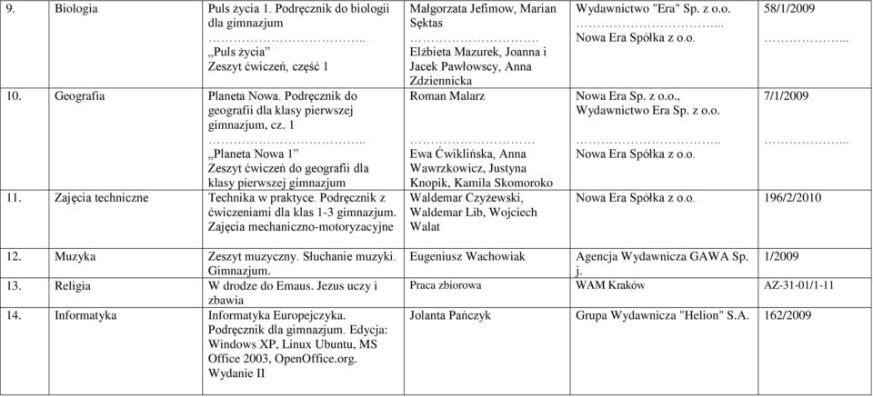 Zajęcia mechaniczno-motoryzacyjne Małgorzata Jefimow, Marian Sęktas Elżbieta Mazurek, Joanna i Jacek Pawłowscy, Anna Zdziennicka Roman Malarz Ewa Ćwiklińska, Anna Wawrzkowicz, Justyna Knopik, Kamila