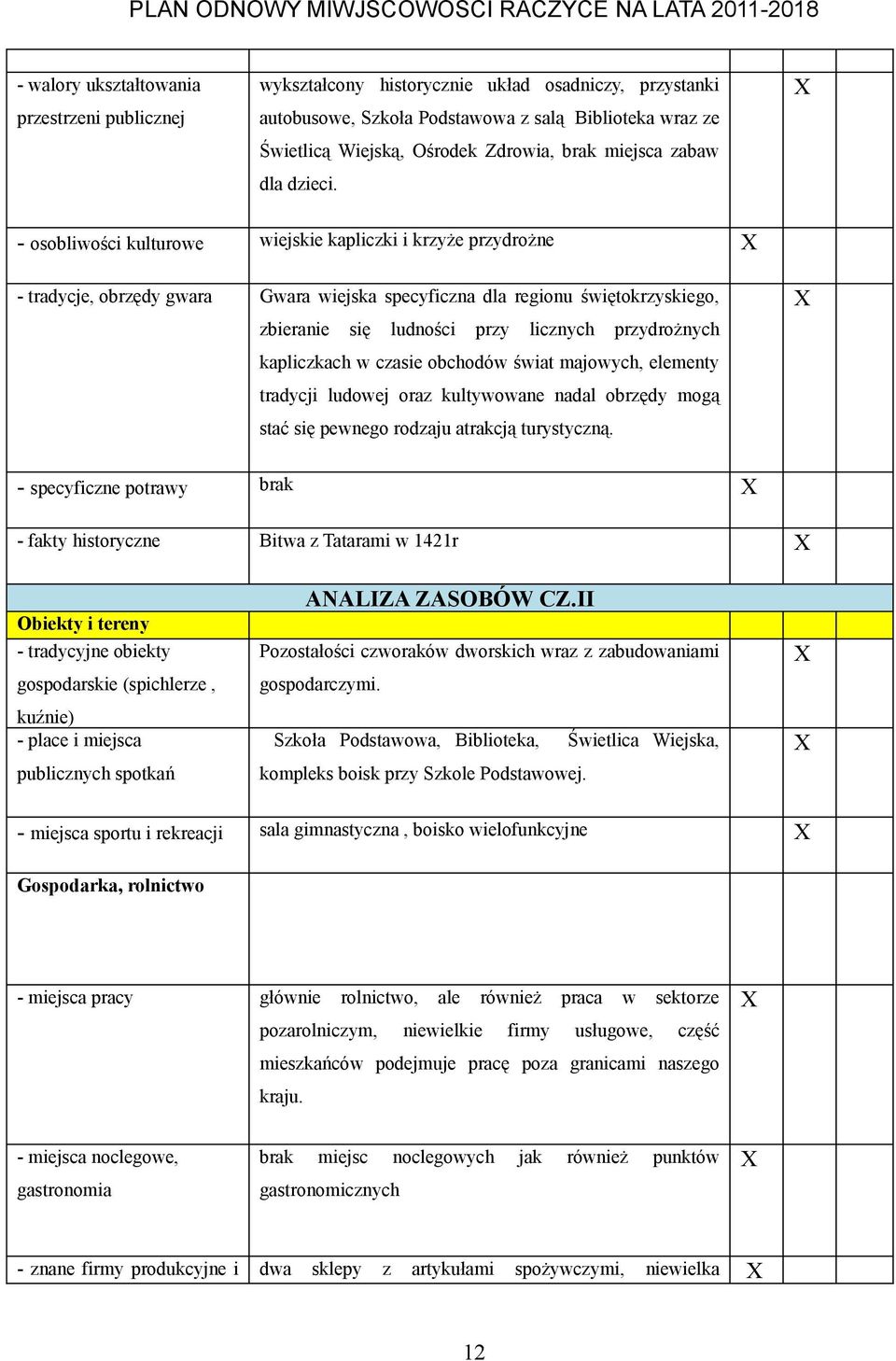 - osobliwości kulturowe wiejskie kapliczki i krzyże przydrożne - tradycje, obrzędy gwara Gwara wiejska specyficzna dla regionu świętokrzyskiego, zbieranie się ludności przy licznych przydrożnych