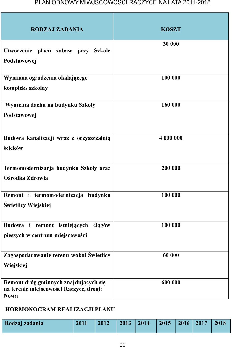 budynku 100 000 Świetlicy Wiejskiej Budowa i remont istniejących ciągów 100 000 pieszych w centrum miejscowości Zagospodarowanie terenu wokół Świetlicy 60 000 Wiejskiej