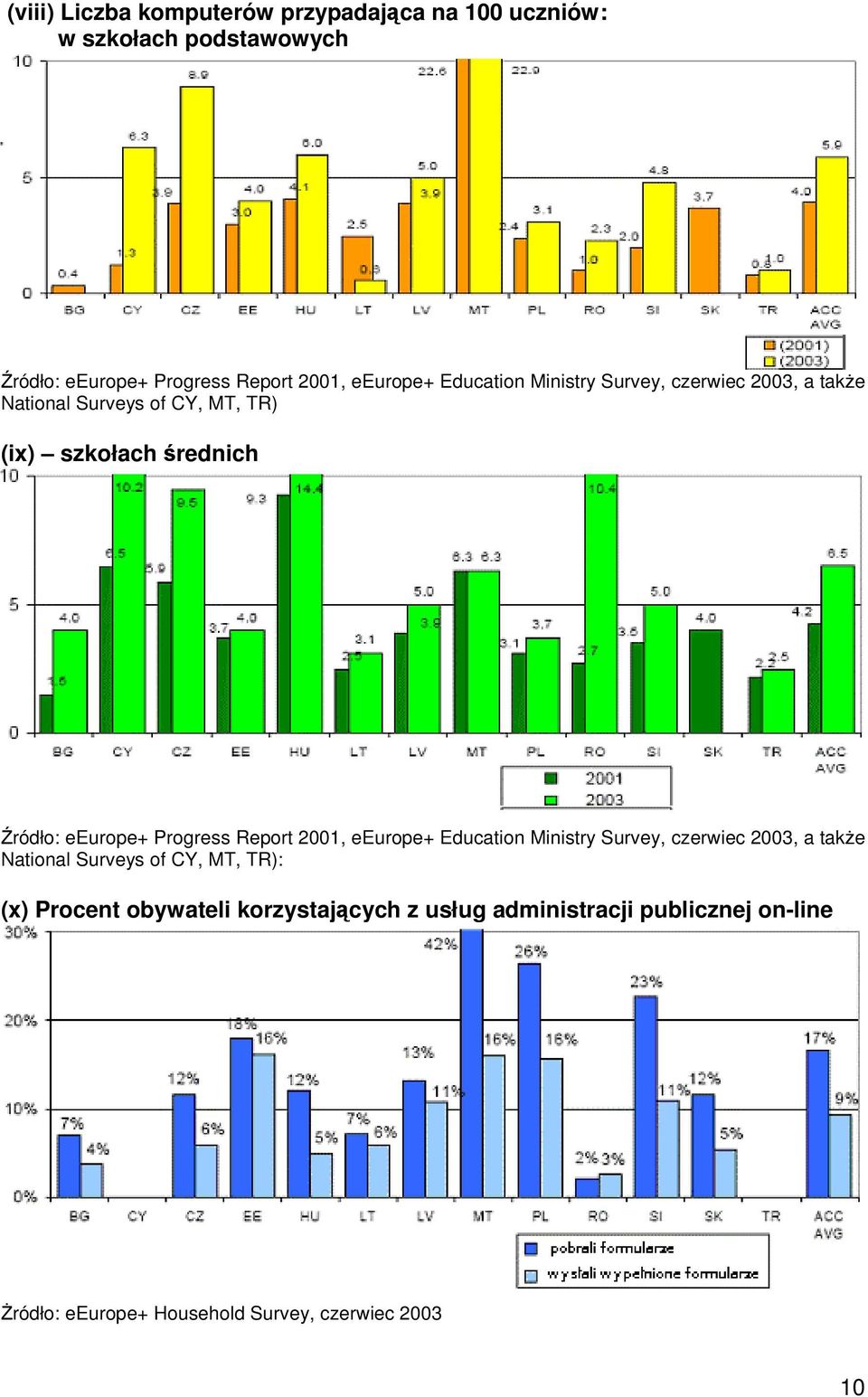 eeurope+ Progress Report 2001, eeurope+ Education Ministry Survey, czerwiec 2003, a take National Surveys of CY, MT,
