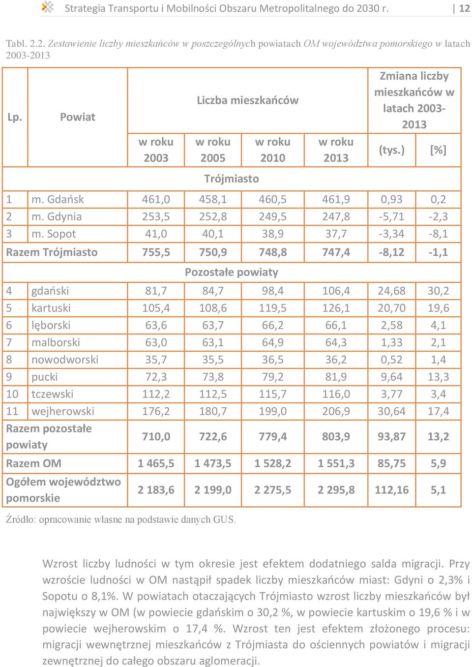 Gdynia 253,5 252,8 249,5 247,8-5,71-2,3 3 m.