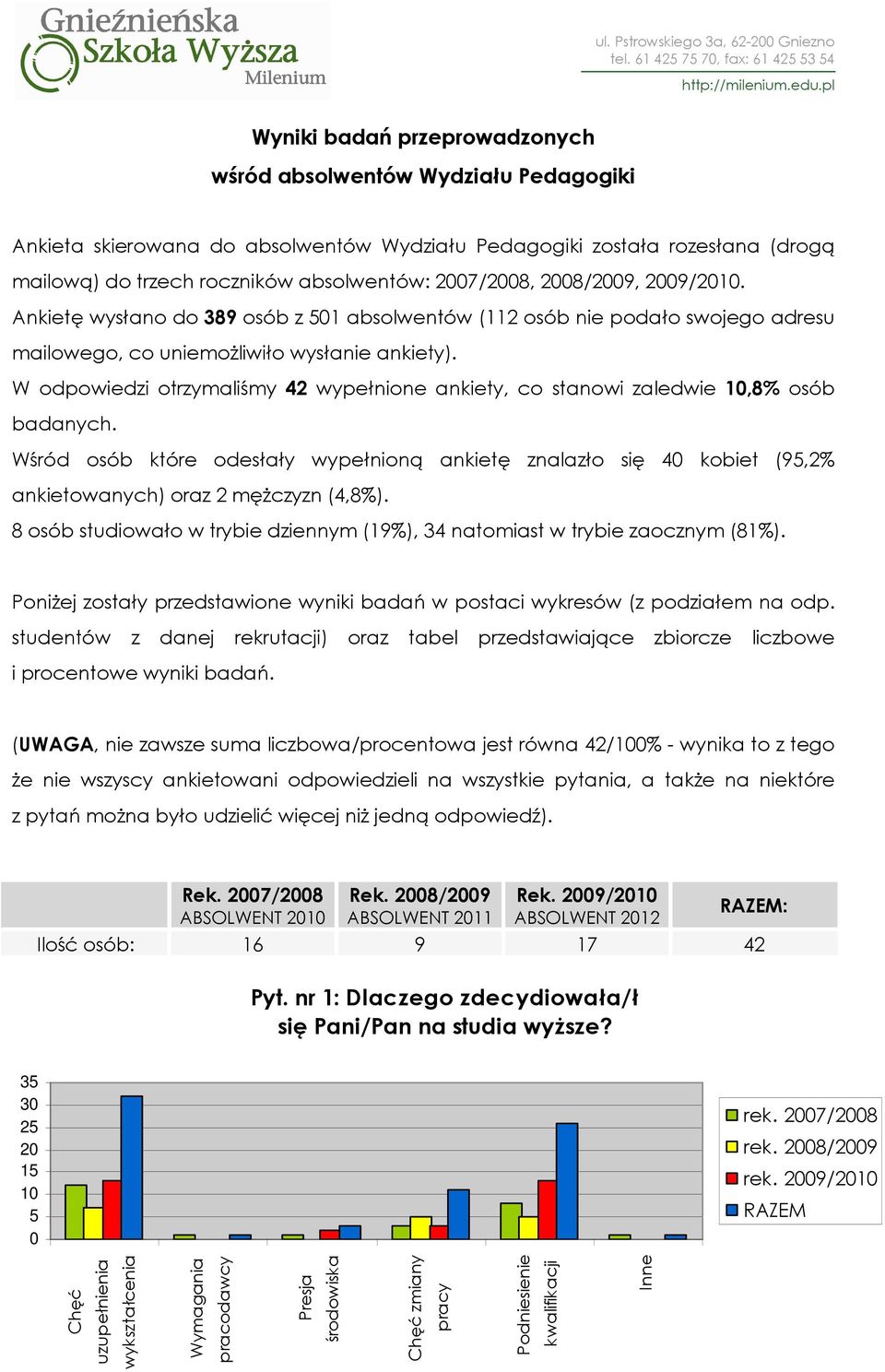 roczników absolwentów: 27/28, 28/29, 29/21. Ankietę wysłano do 389 osób z 1 absolwentów (112 osób nie podało swojego adresu mailowego, co uniemoŝliwiło wysłanie ankiety).