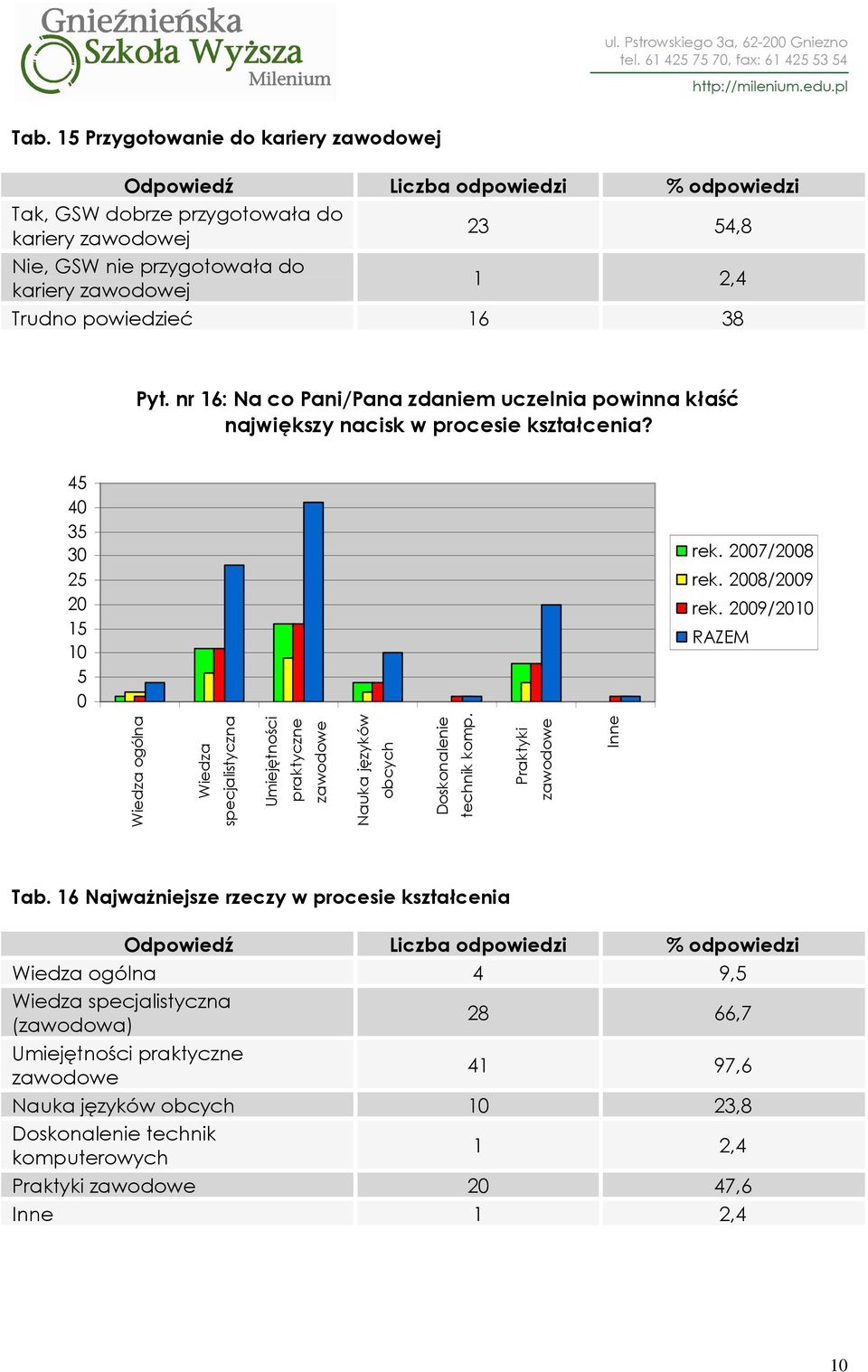 nr 16: Na co Pani/Pana zdaniem uczelnia powinna kłaść największy nacisk w procesie kształcenia? 4 4 3 3 2 2 1 1 rek.