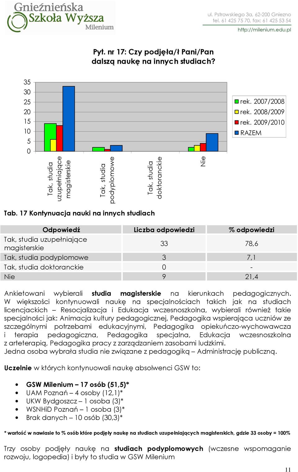 17 Kontynuacja nauki na innych studiach Tak, studia uzupełniające magisterskie 33 78,6 Tak, studia podyplomowe 3 7,1 Tak, studia doktoranckie - 9 21,4 Ankietowani wybierali studia magisterskie na