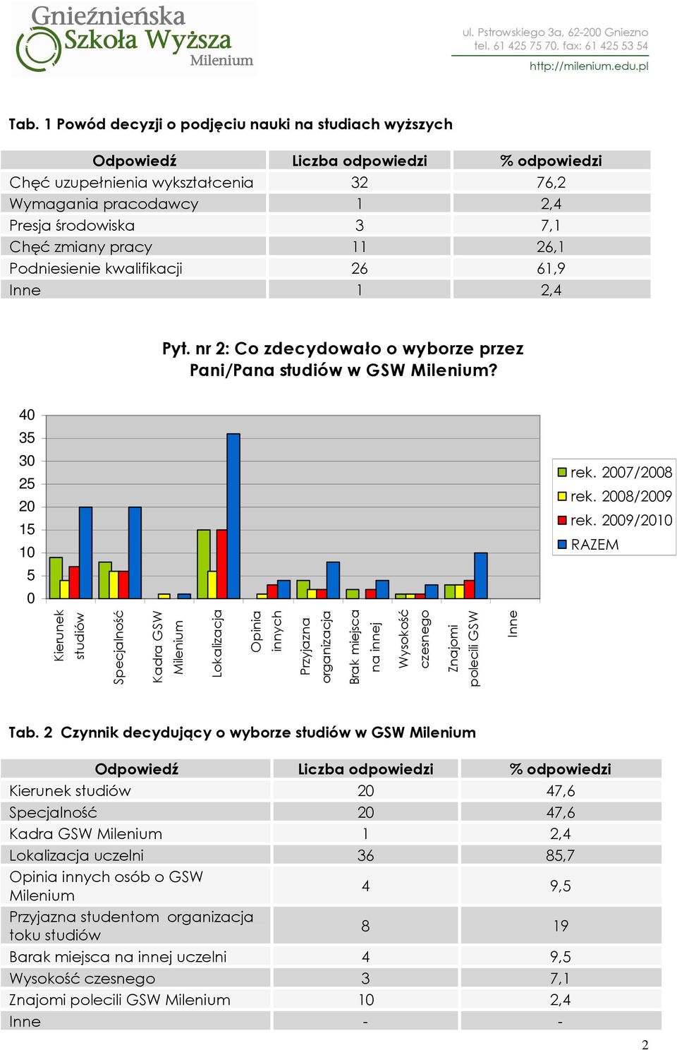 61,9 1 2,4 Pyt. nr 2: Co zdecydowało o wyborze przez Pani/Pana studiów w GSW Milenium? 4 3 3 2 2 1 1 rek.