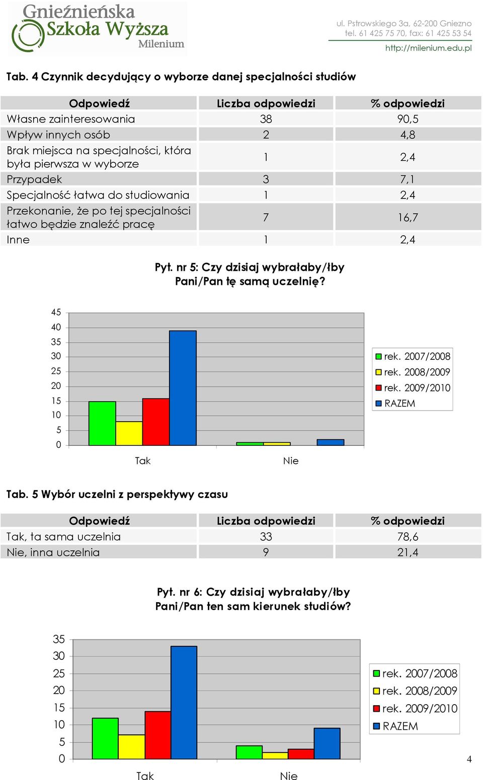 wyborze 1 2,4 Przypadek 3 7,1 Specjalność łatwa do studiowania 1 2,4 Przekonanie, Ŝe po tej specjalności łatwo będzie znaleźć pracę 7 16,7 1 2,4 Pyt.