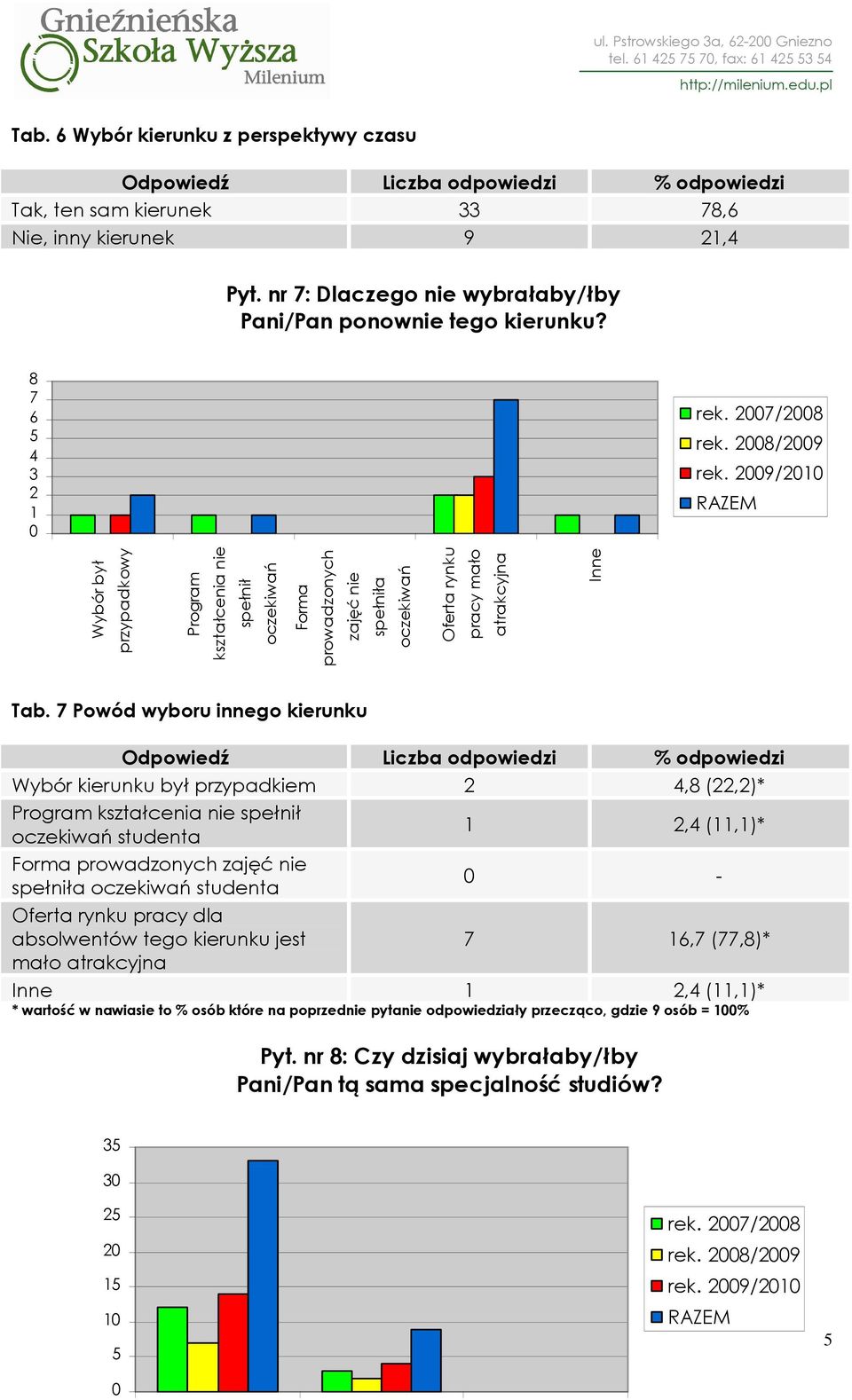 27/28 Wybór był przypadkowy Program kształcenia nie spełnił oczekiwań Forma prowadzonych zajęć nie spełniła oczekiwań Oferta rynku pracy mało atrakcyjna Tab.