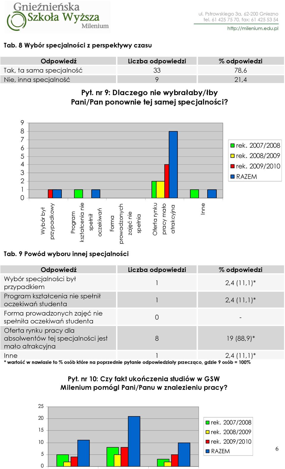 27/28 Wybór był przypadkowy Program kształcenia nie spełnił oczekiwań Forma prowadzonych zajęć nie spełnia Oferta rynku pracy mało atrakcyjna Tab.