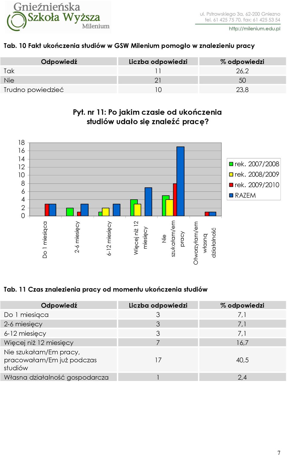 nr 11: Po jakim czasie od ukończenia studiów udało się znaleźć pracę? 18 16 14 12 1 8 6 4 2 rek.