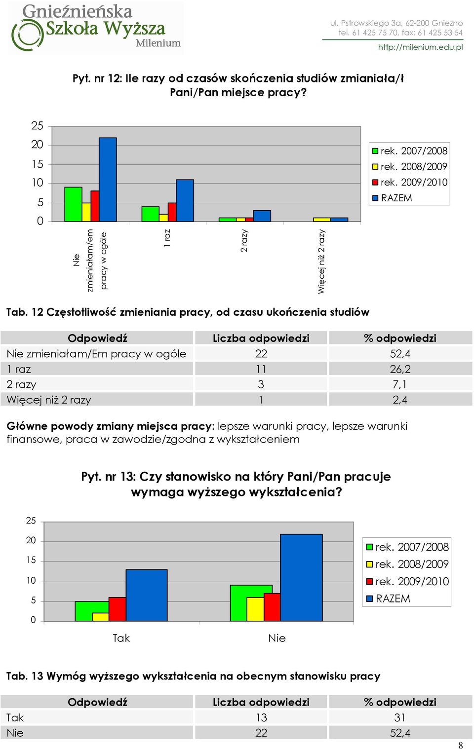 12 Częstotliwość zmieniania pracy, od czasu ukończenia studiów zmieniałam/em pracy w ogóle 22 2,4 1 raz 11 26,2 2 razy 3 7,1 Więcej niŝ 2 razy 1 2,4 Główne powody zmiany