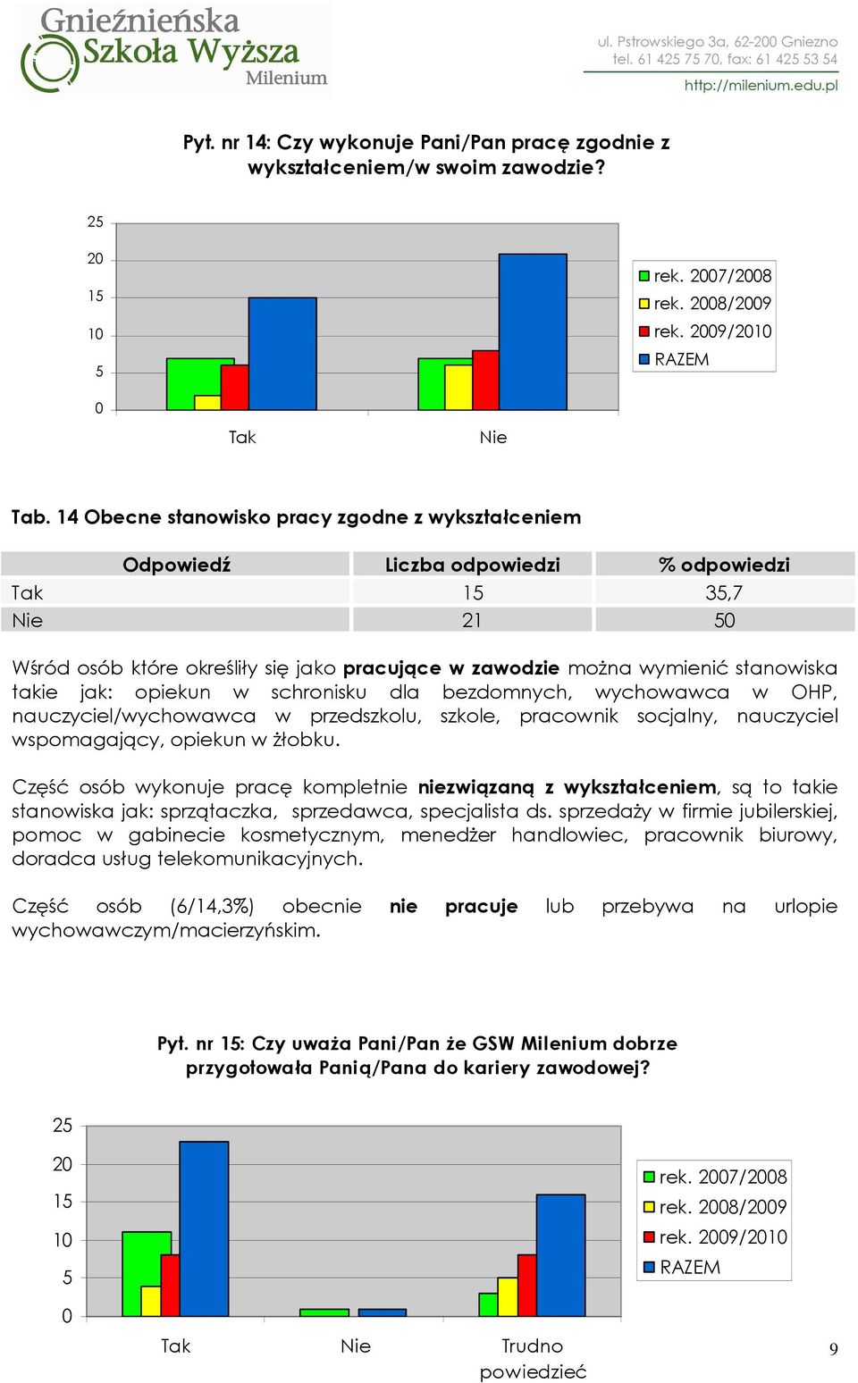 wychowawca w OHP, nauczyciel/wychowawca w przedszkolu, szkole, pracownik socjalny, nauczyciel wspomagający, opiekun w Ŝłobku.