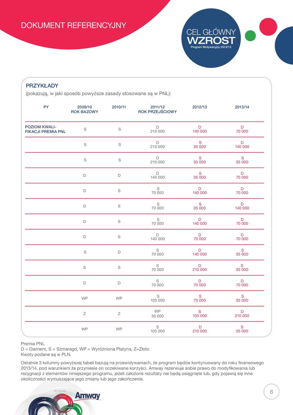 Ostatnie 3 kolumny powyższej tabeli bazują na przewidywaniach, że program będzie kontynuowany do roku finansowego 2013/14, pod warunkiem że przyniesie on oczekiwane korzyści.