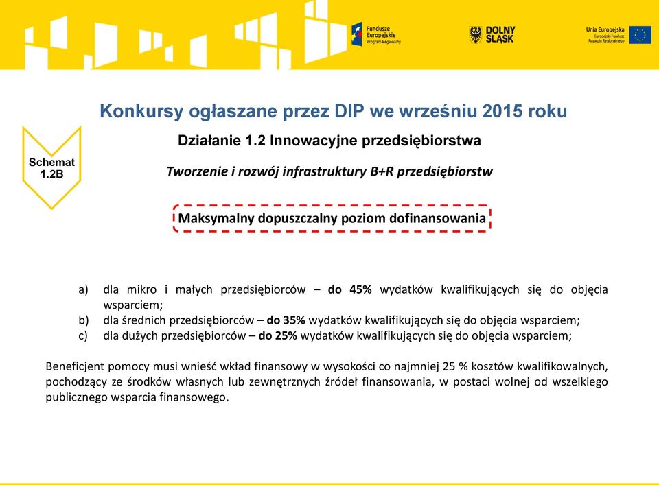 kwalifikujących się do objęcia wsparciem; b) dla średnich przedsiębiorców do 35% wydatków kwalifikujących się do objęcia wsparciem; c) dla dużych przedsiębiorców do