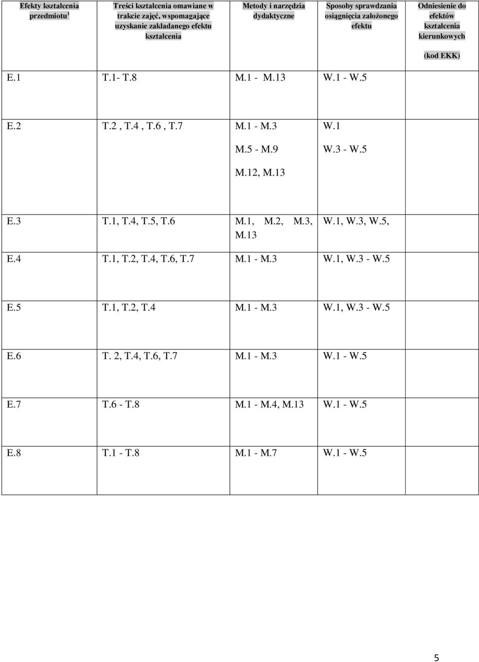 5 - M.9 W.1 W.3 - W.5 M.12, M.13 E.3 T.1, T.4, T.5, T.6 M.1, M.2, M.3, M.13 W.1, W.3, W.5, E.4 T.1, T.2, T.4, T.6, T.7 M.1 - M.3 W.1, W.3 - W.5 E.5 T.